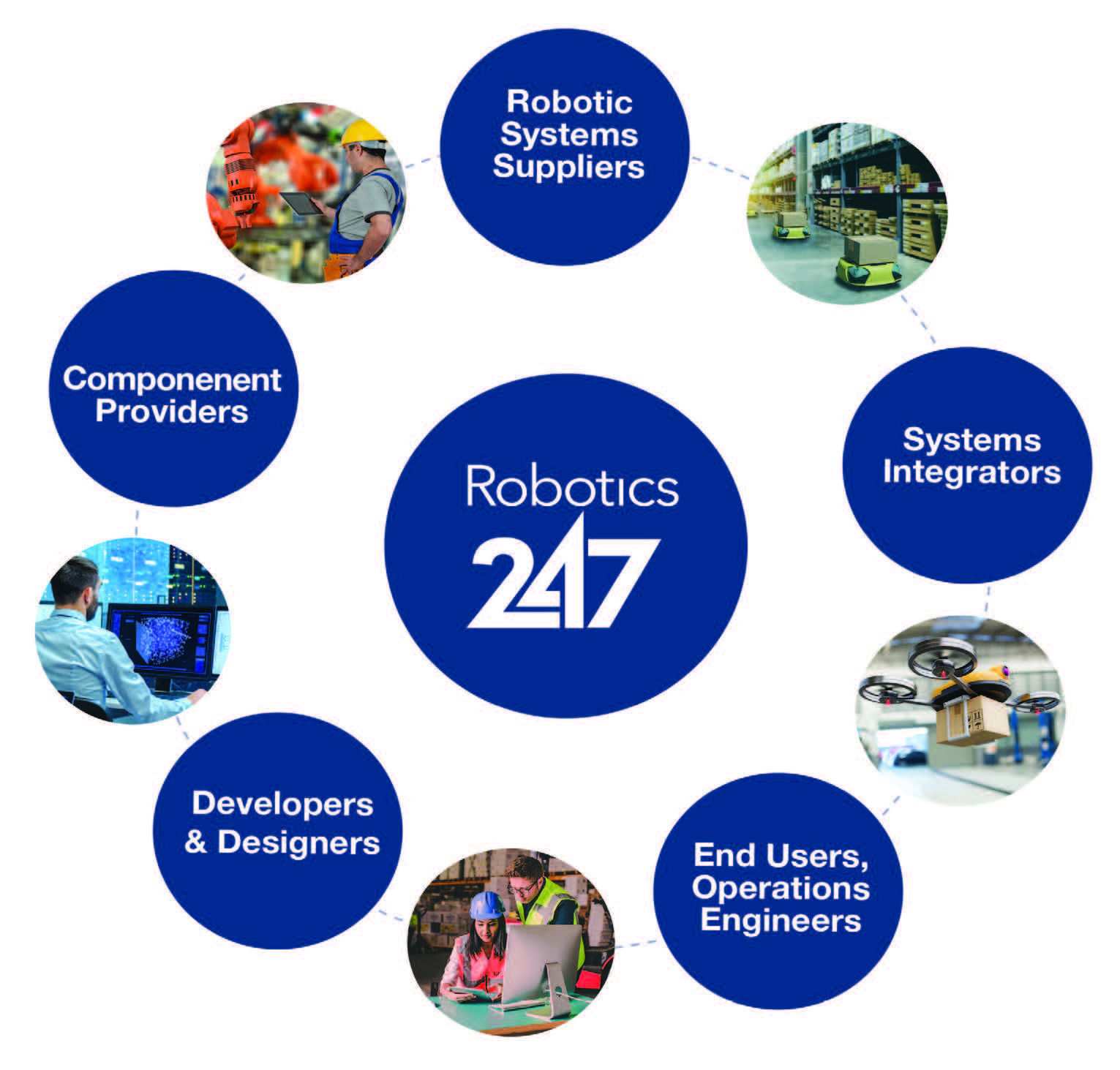 Robotics 24/7 ecosystem